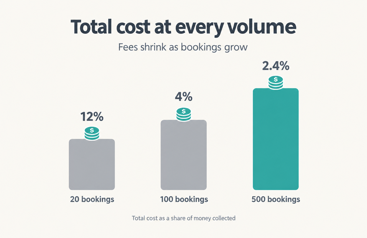 Bar chart of total cost share at 20, 100 and 500 bookings: 12%, 4% and 2.4%